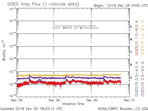 Here is the current forecast discussion on space weather and geophysical activity, issued 2018 Dec 30 1230 UTC.
Solar Activity
24 hr Summary: Solar activity was very low and the disk remained spotless. No Earth-directed CMEs were observed in...