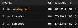 lakingshockey:  Damn LA Kings, back at it with the division lead.