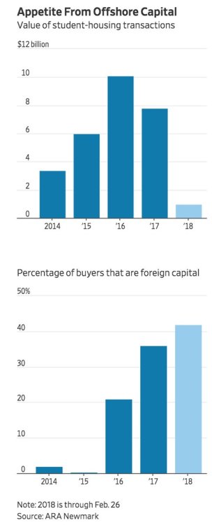 Foreign investors pile into U.S. student housing amid long commercial real estate bull run https://t