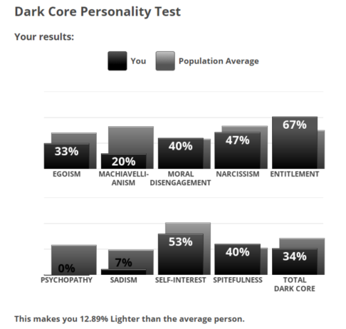 Test here.Interestingly, I scored lower on egoism and self-interest than the population average. Tho