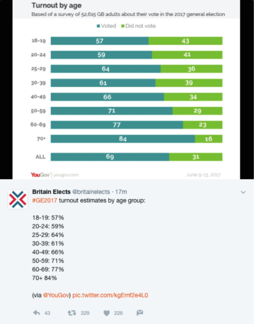 Latest YouGov poll suggests voter turnout among 18-24s much lower than expected.This is likely as a 