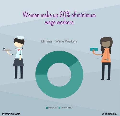 minimum wage