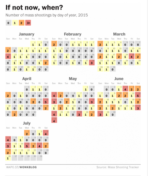 washingtonpost:    America in 2015: One mass shooting per day, on average.   