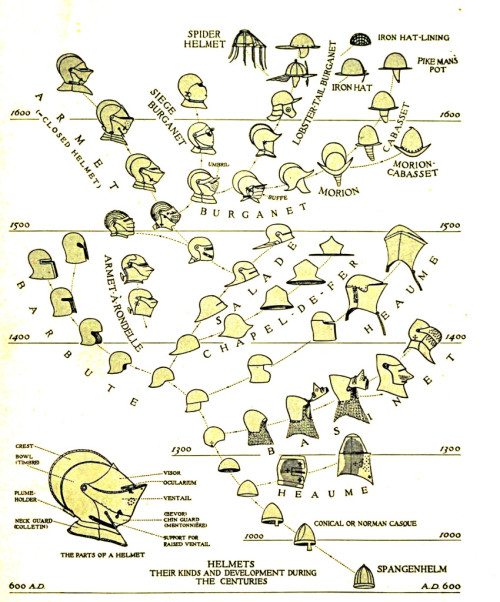 hominisaevum: Timeline from Helmets and body armor in modern warfare Published 1920