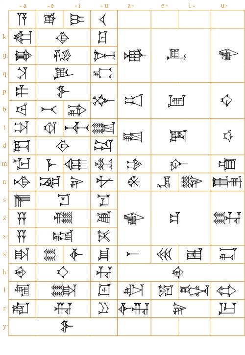 noosphe-re: Sumero-Akkadian cuneiform syllabary, used by early Akkadian rulers (via Wikipedia)