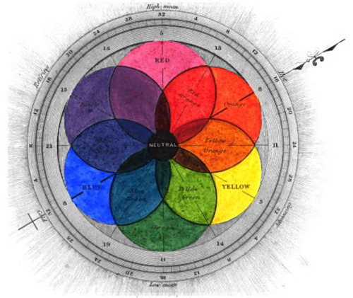 geometrymatters:   The Wonderful Color Wheel: Part 1   How many ways can you reshuffle the rain