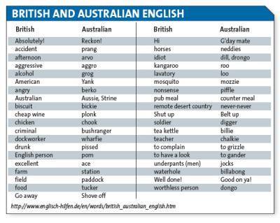British English Lessons British slang vs Learn British...