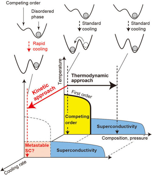 Forcing a metal to be a superconductor via rapid chillingA team of researchers with the RIKEN Center