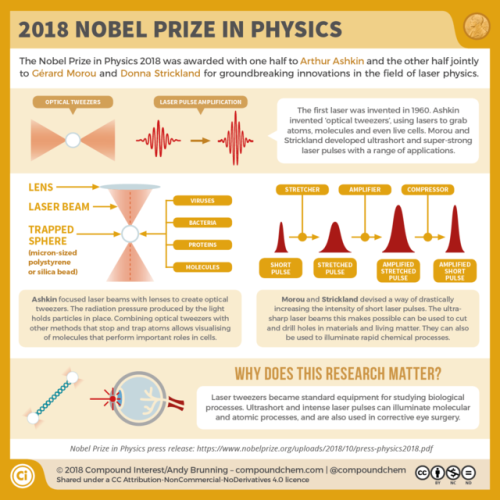 compoundchem: This week’s #NobelPrize-winning research, summarised:  Physiology/Medicine: