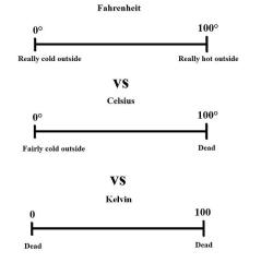 doctorbee:  xwidep:  Scales  This is because Fahrenheit is based on a brine scale and the human body. The scale is basically how cold does it have to be to freeze saltwater (zero Fahrenheit) to what temperature is the human body (100-ish Fahrenheit, altho