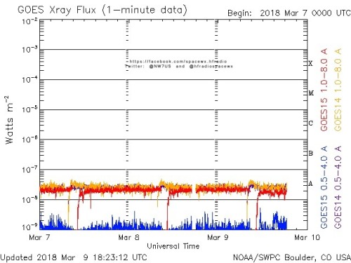 Here is the current forecast discussion on space weather and geophysical activity, issued 2018 Mar 09 1230 UTC.
Solar activity remained very low under a spotless solar disk. No Earth-directed CMEs were observed in available coronagraph...