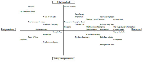 kattahj:Diana Wynne Jones chart on level of mindfuck/straightforward, fun romp/pretty seriousI skipp