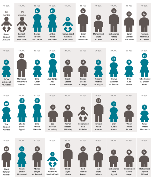 colinresponse:america-wakiewakie:Revealed: the Palestinian children killed by Israeli forces | The T