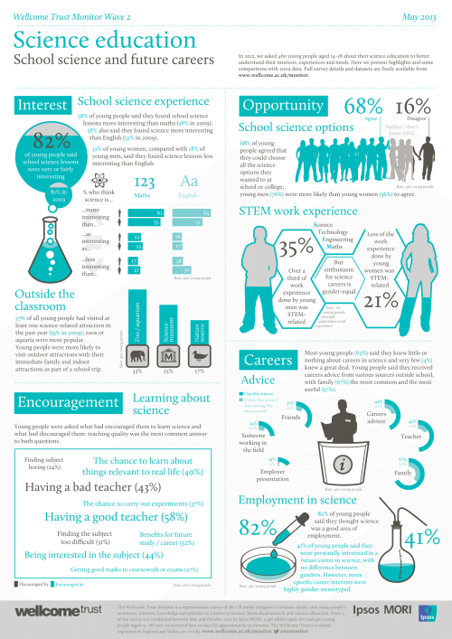 Young people were asked what had encouraged them to learn science - 58% said ‘Having a good teacher’