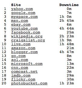 Top Twenty Sites: Most Downtime