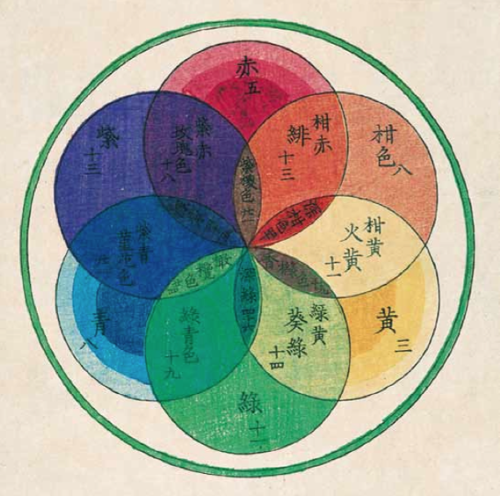 magictransistor:Irozu-Mondou. After Fields’ Colour Circle. 1876.
