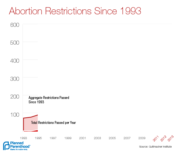 ppaction:  It’s no secret that the attacks on women’s health have dramatically