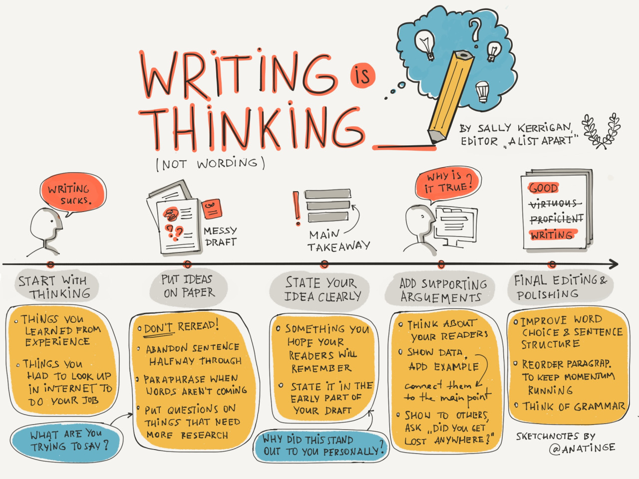 Writing isn’t really about wording. It’s about thinking. Sketchnotes from this cool article by Sally Kerrigan on overcoming writing blocks.
“When you write about your work, it makes all of us smarter for the effort, including you—because it forces...
