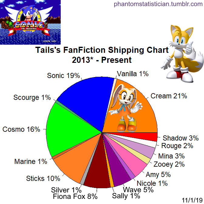 Fandom FanFiction Statistics — Fandom: Sonic the Hedgehog