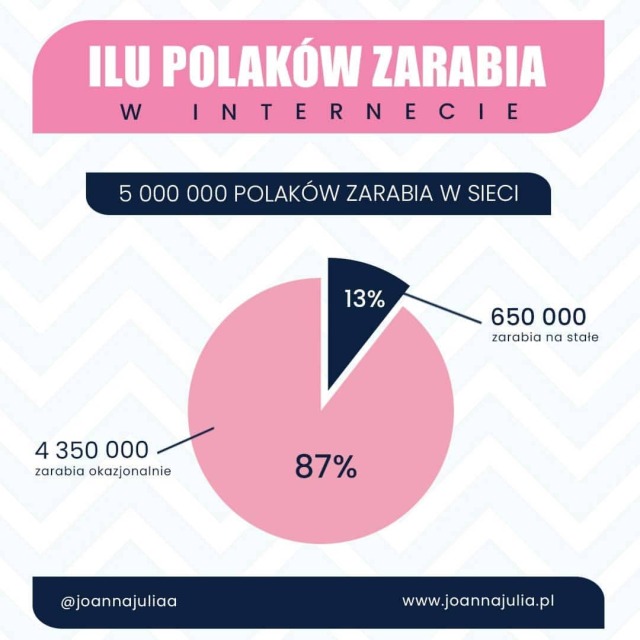 PRAWIE 30% PRACUJĄCYCH POLAKÓW ZARABIA W INTERNECIE  💰 17 mln  to liczba osób, która obecnie pracuje zawodowo w Polsce. 💰 5 mln dorabia lub zarabia na internecie.  Z roku na rok ta liczba rośnie.  Co oznacza, że coraz więcej osób będzie się decydować na biznes online.   NAJLEPSZU MOMENT NA ROZPOCZĘCIE BIZNESU ONLINE?  Wczoraj. A DRUGI NAJLPESZY? Dzisiaj ;)  Zostaw serducho, jeśli się zgadzasz #biznes#biznesonline#pracazdomu#przedsiebiorczosc#marketingonline