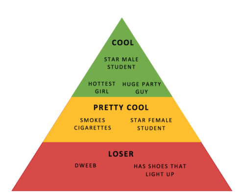 School of Hierarchy codes