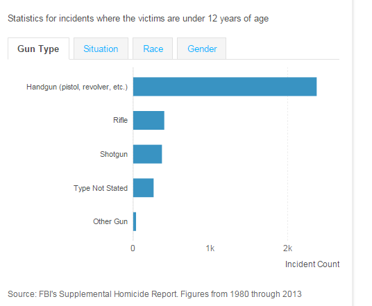 Since Sandy Hook, an American kid has been killed by a gun every other day. 554 kids under the age of 12 have died from gunshots — both intentional and accidental — since Adam Lanza stormed into the school in Newtown, Connecticut, on Dec. 14, 2012...