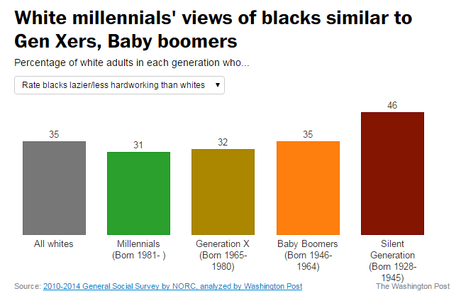 thisiseverydayracism: socimages:   Millennials are no less racist than Generation