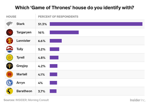 We’re a nation of Gryffindors and Rachels — here’s how Americans really answer those add