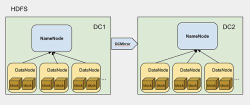 bigdatadevme:  Migrating Hulu’s Hadoop Clusters to a New Data Center — Part Two: Creating a Mirrored Hadoop Instance ☞ https://medium.com/hulu-tech-blog/migrating-hulus-hadoop-clusters-to-a-new-data-center-part-two-creating-a-mirrored-hadoop-9b251ca469c2