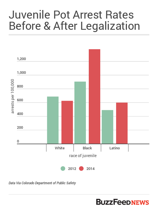 rachelbethhines:  that-turtle-has-a-suitcase:  buzzfeednews:  Since marijuana became