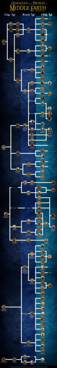 thranduiliell: Genealogy of the peoples of Middle Earth by enanoakd in DeviantART I ask you STRONGLY