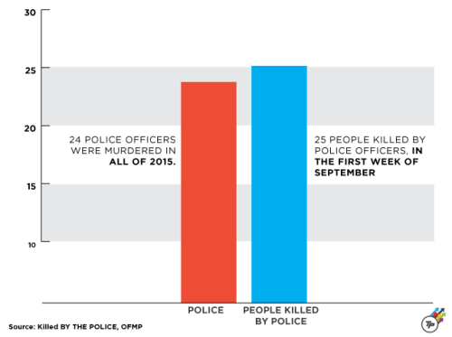 think-progress:GRAPHIC: Debunking The ‘War On Police’Conservative politicians and commen