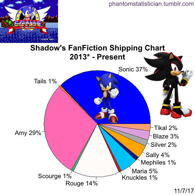 Fandom FanFiction Statistics — Fandom: Sonic the Hedgehog Character: Shadow