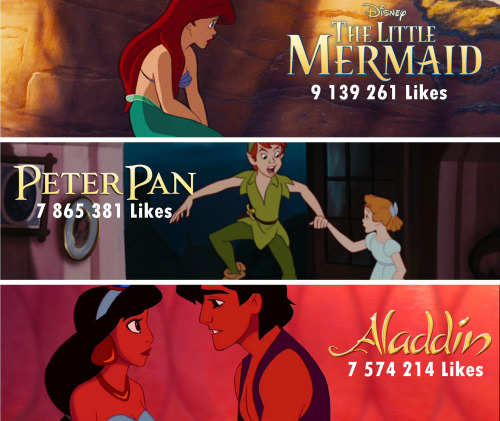 aladdinthebest:  The 10 Disney Classics most followed on Facebook