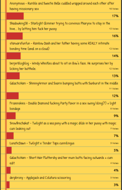 1st place - a cute pic between Sweetie Belle and Rumble, submitted anonymously2nd place - Starlight using an alternate means of reforming Pharynx, submitted by @Shadowking58 3rd place - some sweet sweet father-daughter lovin with Rainbow and Bow, submitte