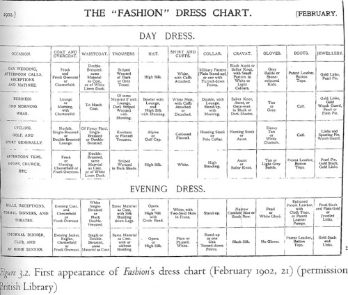 1902. Men&rsquo;s fashion dress chart by Brooks Brothers describing the appropriate attire for a num