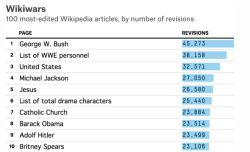 myrattesticle:The 10 most edited articles