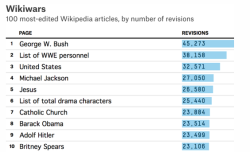 myrattesticle:The 10 most edited articles on wikipedia