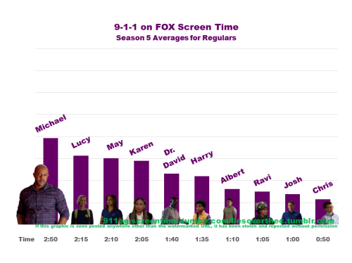 911og-screentime: Screen time by character for the regulars on 9-1-1 on FOX for season 5. Do not re