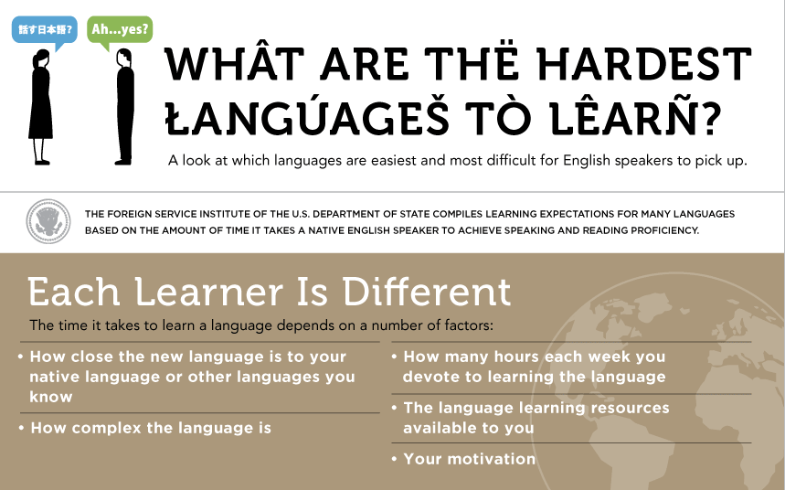 idontfeellikedrawing:  languageek:  Languages ranked from easiest to hardest for