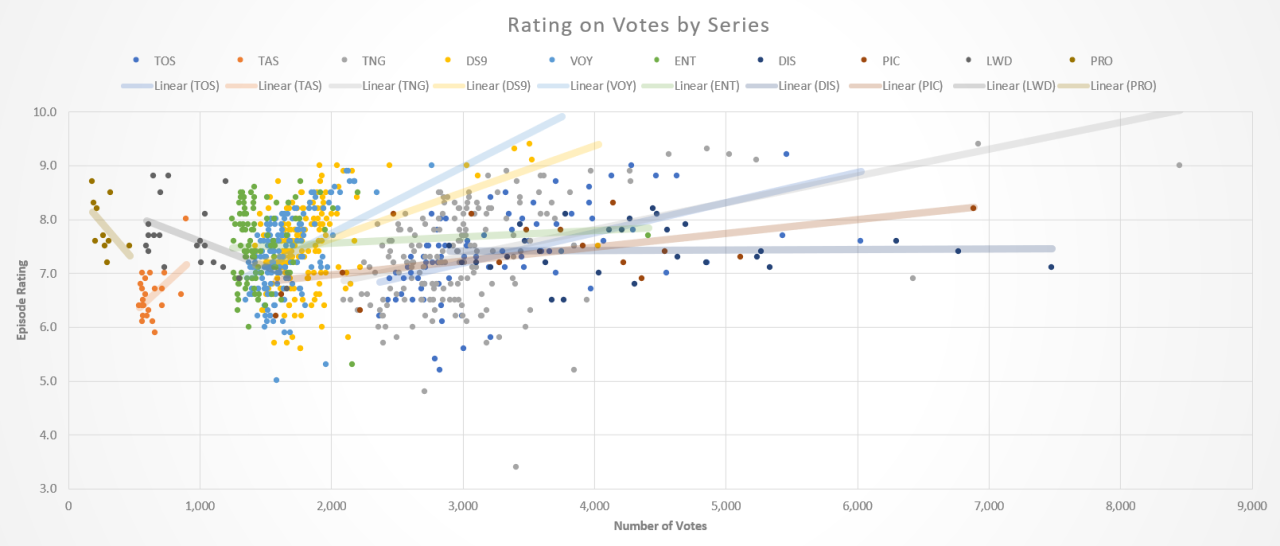 Star Trek ratings on IMDB