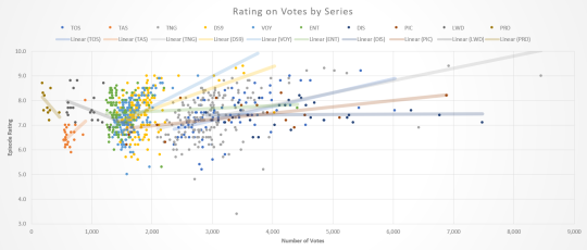 Graphed IMDb ratings and votes for every episode in the series : r