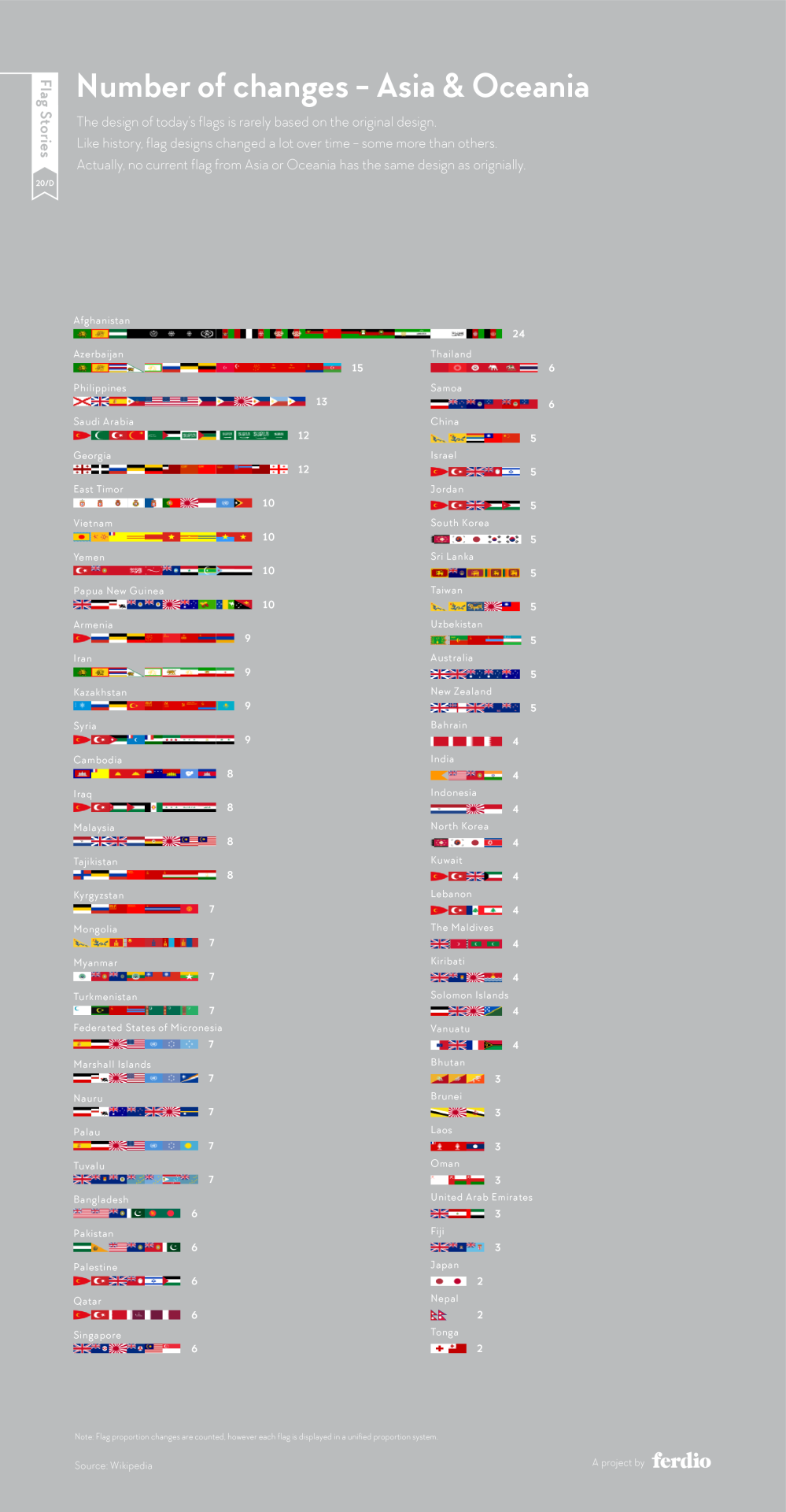 Number of changes — Asia & Oceania