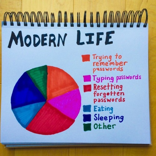 joshsundquist:  I’m pretty sure the majority of my waking hours are now spent entering passwords into my phone and computer.