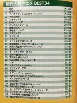 Animedia’s July 2015 issue features the results of its annual popularity poll for “BEST34,” as voted by readers! Green is for series, red for female characters, and blue for male characters.Top 10 by Series:GintamaKuroko no Basuke (Kuroko’s