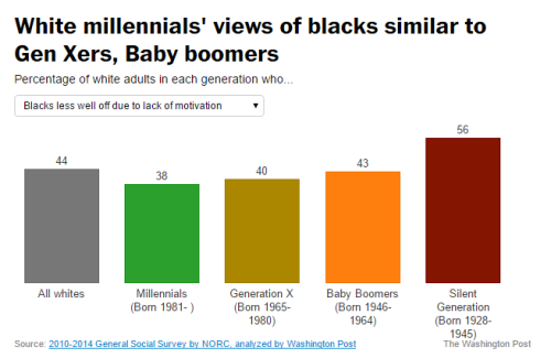 alwaysbewoke:  alwaysbewoke:  Research: Millennials are just about as racist as their parents  The fact that today’s young whites are not much different from their elders on racial prejudice shouldn’t be all that surprising, as it matches past research