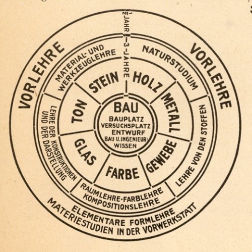 The Bauhaus Syllabus, 1922/23. Teaching starts in the first year with a preliminary basic or foundat