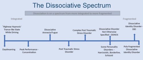 Hypnosis And Dissociative Disorders