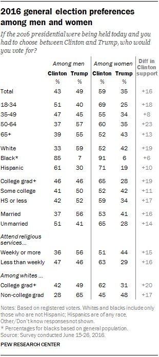interesting-maps:  A closer look at the gender gap in presidential voting t.co/E1GjLFMfUk ht