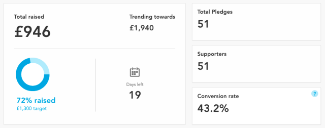 £946 raised, 72% of £1,300 target, 19 days left, 51 total supporters, 43.2% conversion rate.